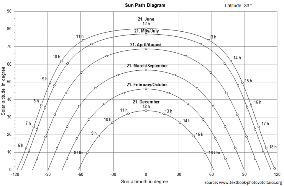 Screenshot Sun Path Diagram